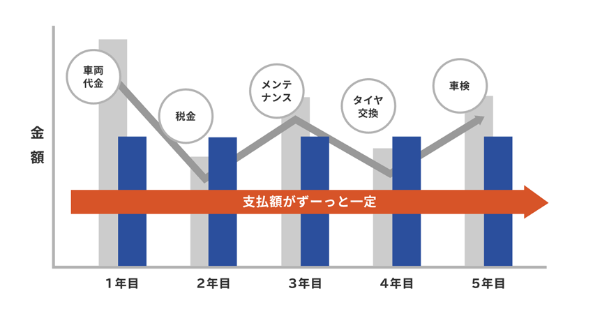定額ですぐに乗れる！