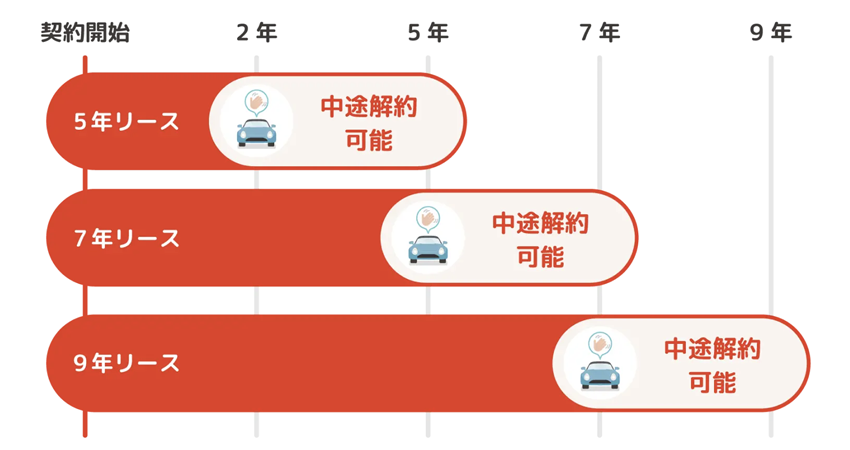 中途解約プラン