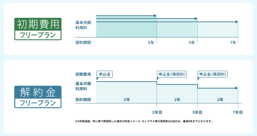 初期費用無し・中途解約いつでもOKな2つのプランあり