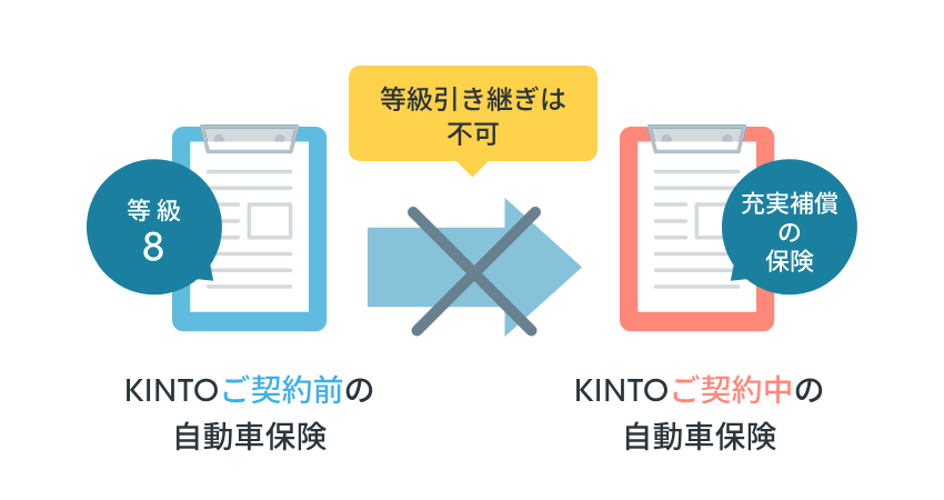 自動車保険（任意保険）の等級は引き継げない