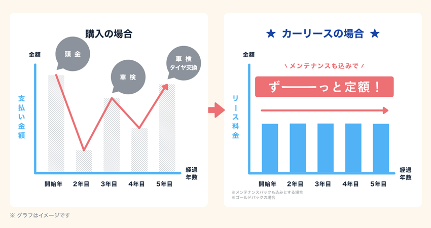 初期費用は不要で月々定額で乗れる