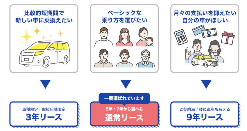 ライフプランに合わせて選べる契約年数