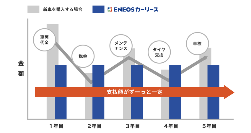 車にまつわる費用はコミコミ