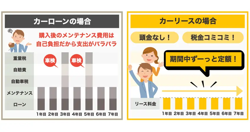 初期費用不要で支払うお金は毎月定額