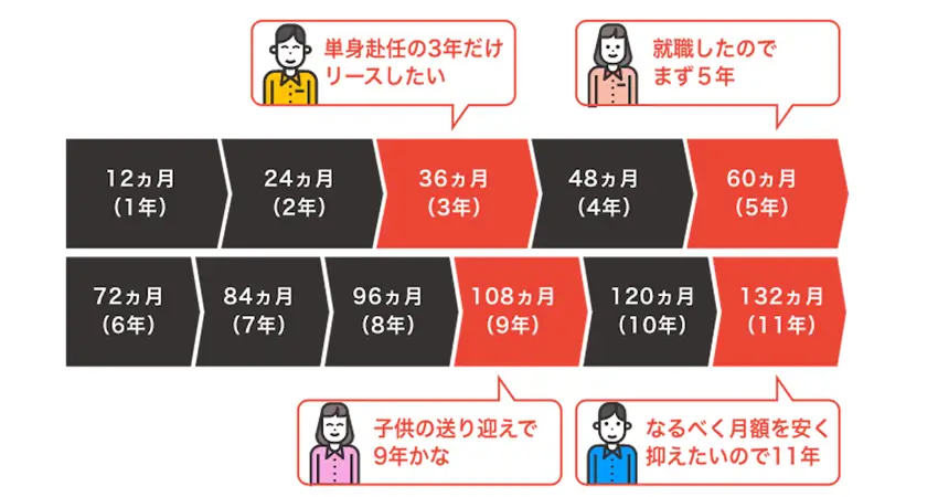 最長11年契約で月々の支払いが抑えられる