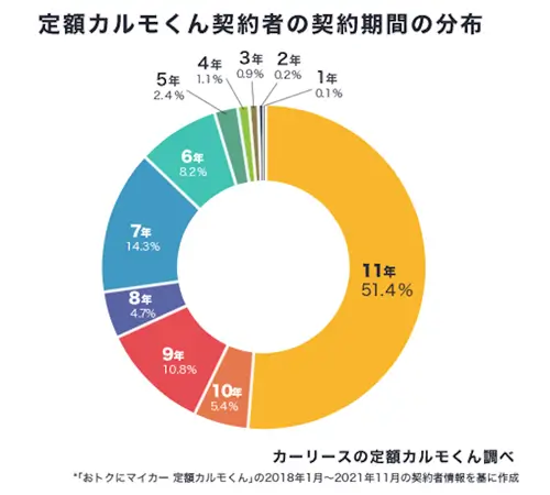 最長11年契約で月々の支払いが抑えられる