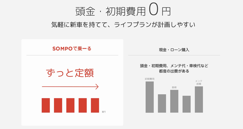初期費用・ボーナス払い無しで契約可能