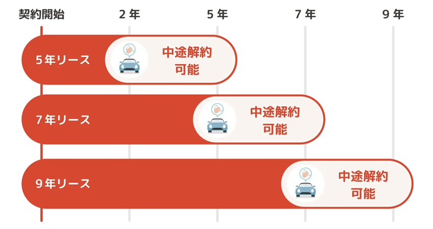 中途解約オプション