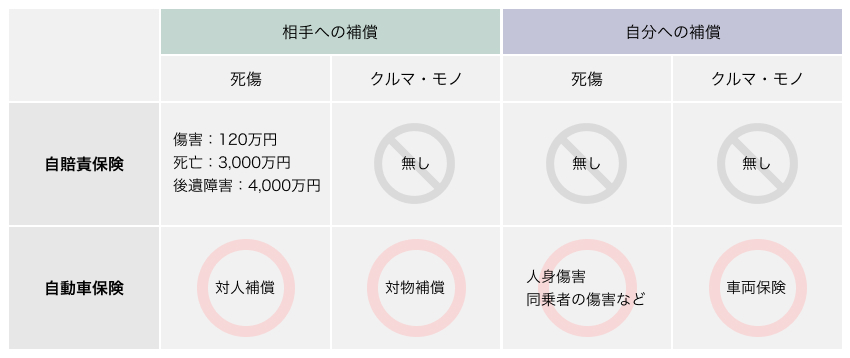 任意保険と自動車保険の差