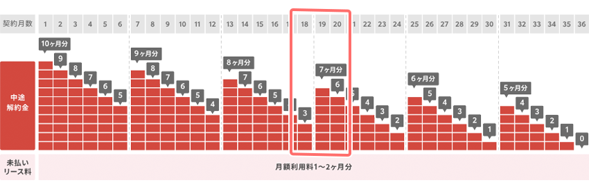 ６の倍数月なら解約金を抑えられる