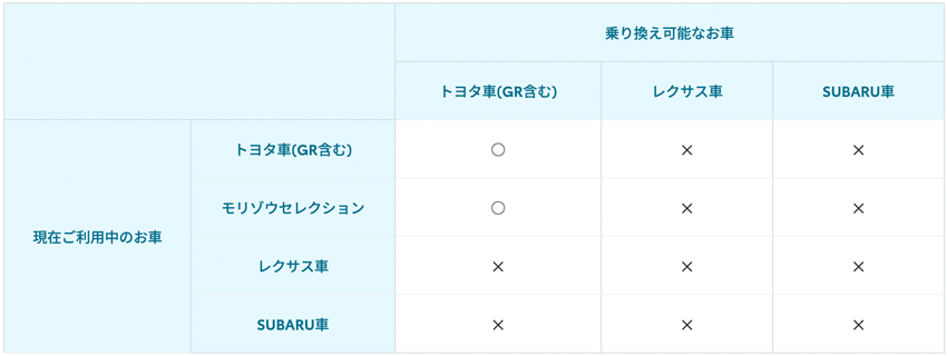 のりかえGOが適用される車種