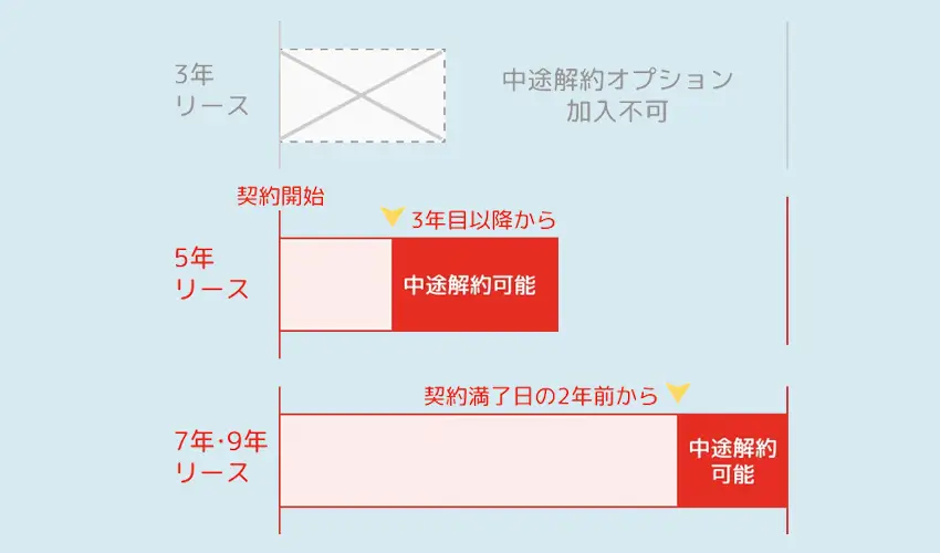 オプション加入でいつでも中途解約が可能
