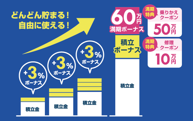 毎月3%の積立ボーナス