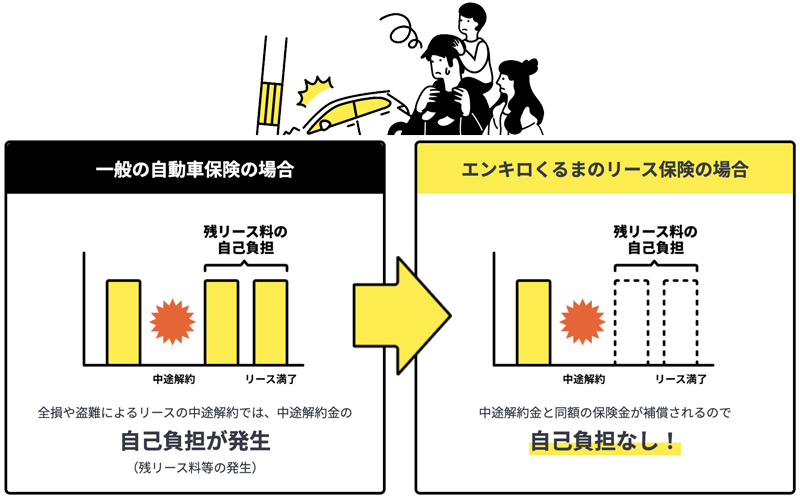 全損事故や盗難時の中途解約金を補償