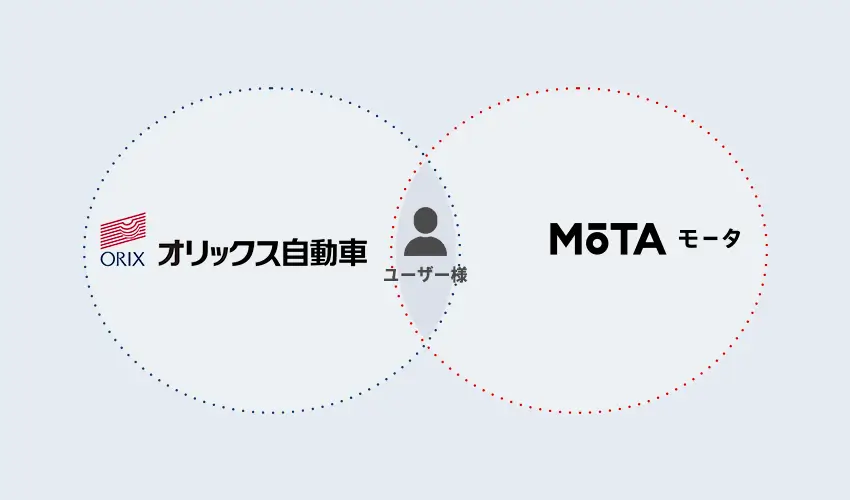 オリックス自動車と提携を組んでいる