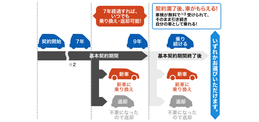 一定期間経過で返却や乗り換えも可能