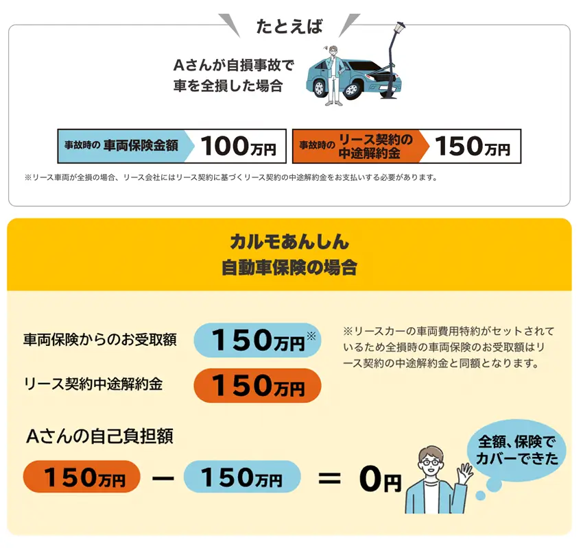 中途解約による違約金も補償される